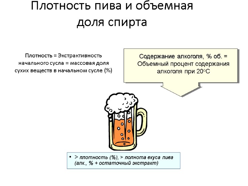 Плотность пива и объемная доля спирта Плотность = Экстрактивность начального сусла = массовая доля
